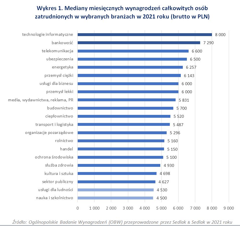 Mediany wynagrodzeń