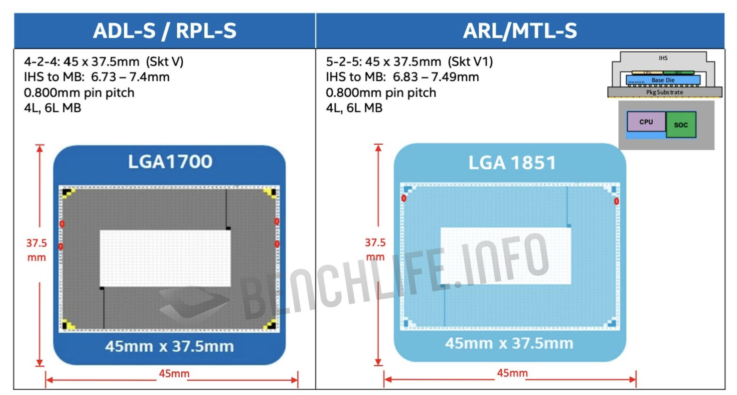 Intel LGA 1700 i LGA 1851