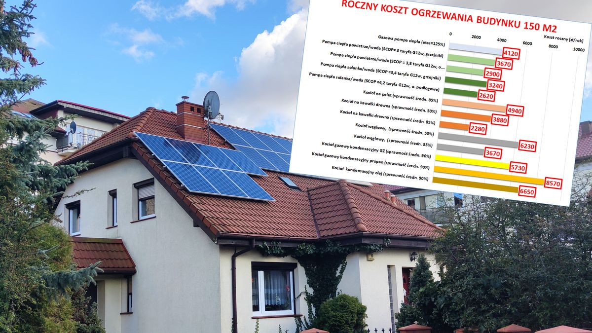 Roczny koszt ogrzewania budynku o powierzchni 150 metrów kwadratowych