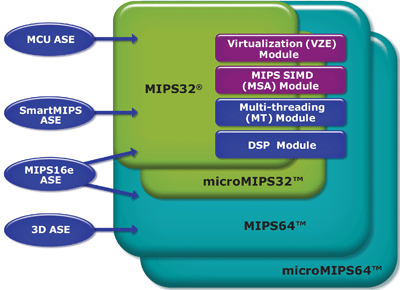 Schemat architektury MIPSv5