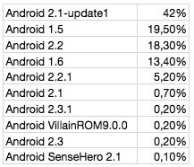 Statystyki Androida dla użytkowników mobilnej aplikacji Blip. Źródło: Blip.