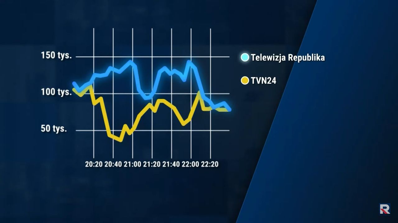 Wykres pokazany w "Dzisiaj" 20.05