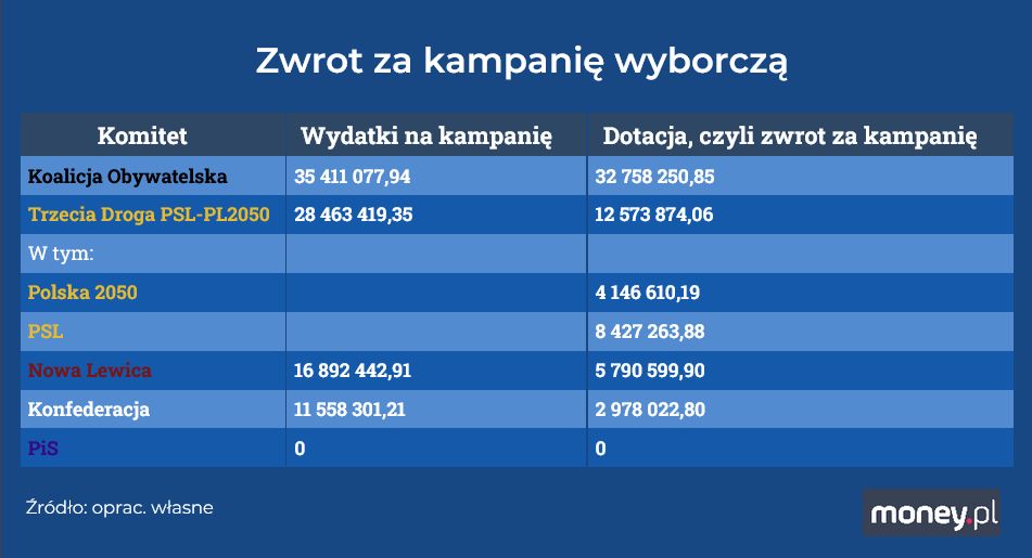 Jaki zwrot za kampanię wyborczą?