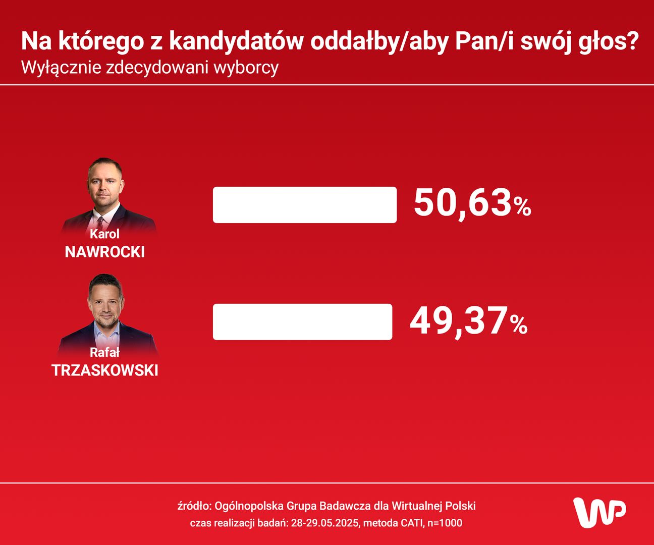 Sondaż OGB dla Wirtualnej Polski przed II turą wyborów