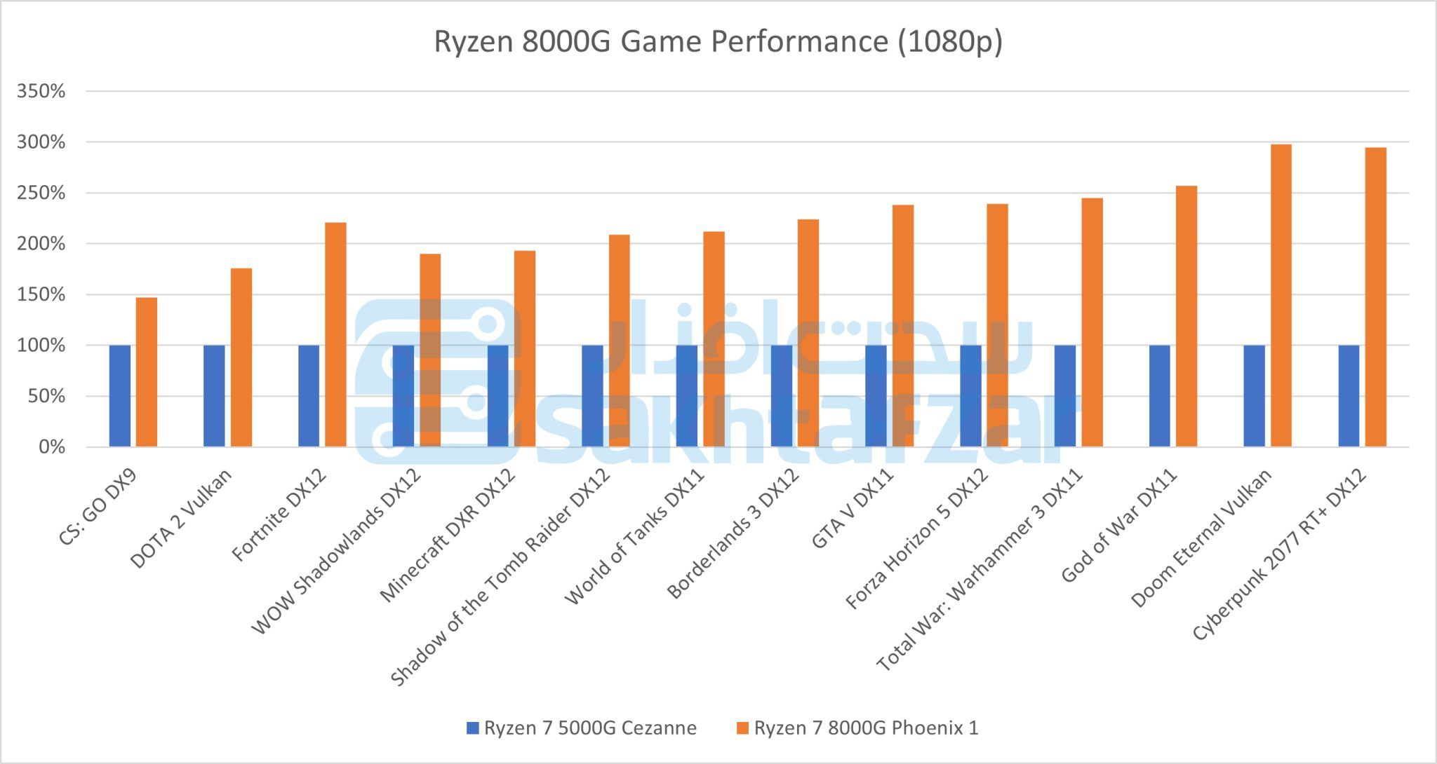 AMD Ryzen 8000G - wydajność w grach