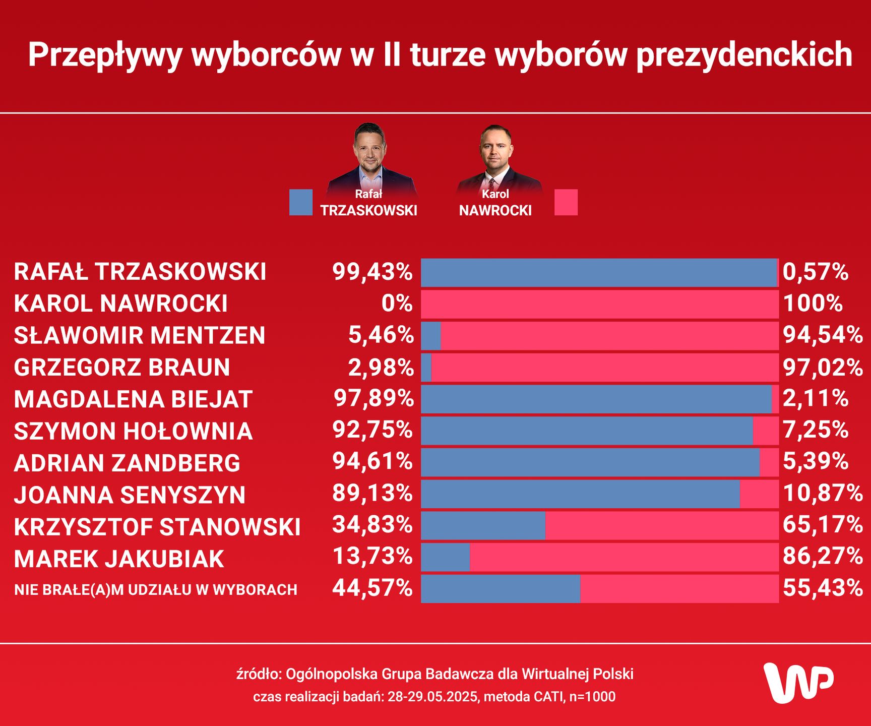 Przepływy wyborców w II turze wyborów prezydenckich