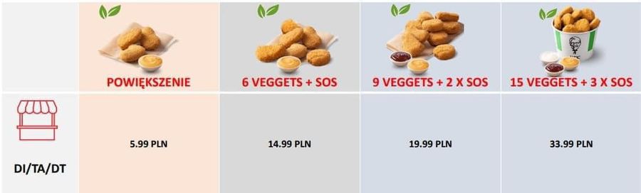KFC Veggets: ceny wegetariańskich nuggetsów