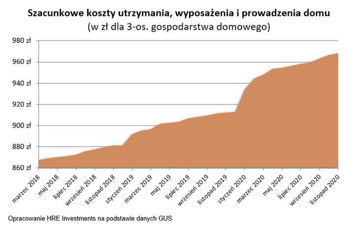 Koszty utrzymania, prowadzenia i wyposażenia domu