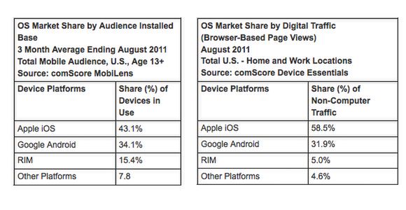 iOS w Ameryce trzyma się mocno. Kiedy wyprzedzi go Android? 2