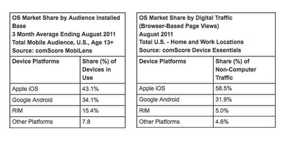 comScore: Rynek systemów mobilnych w USA (fot. comScore)