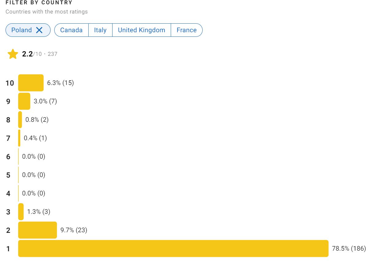 Oceny "Zielonej granicy" przez Polaków na IMDb