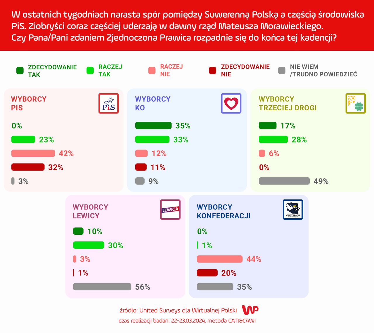 Sondaż WP