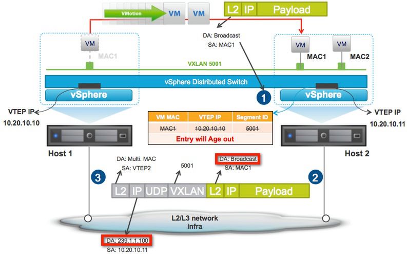 ( vMotion RARP - źródło blogs.vmware.com )