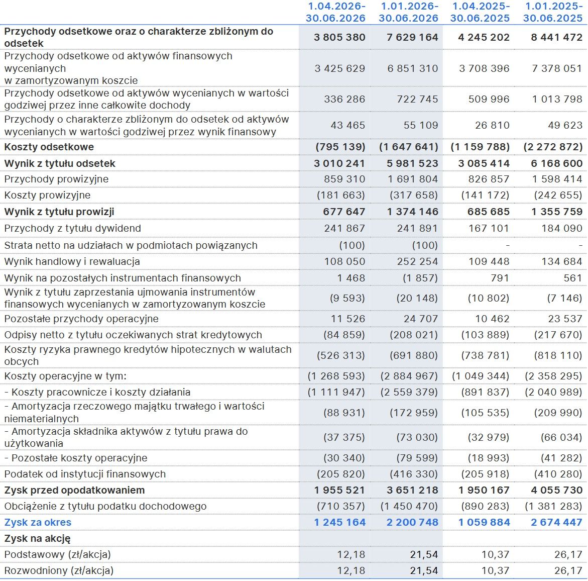 Wyniki finansowe grupy Erste Bank Polska