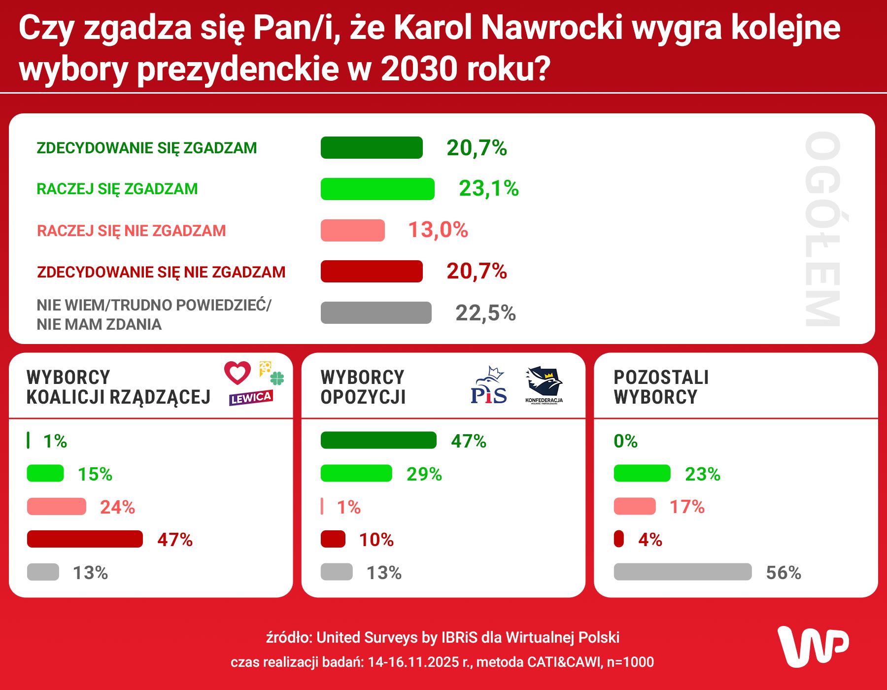 Czy Karol Nawrocki wygra wybory w 2030 roku?