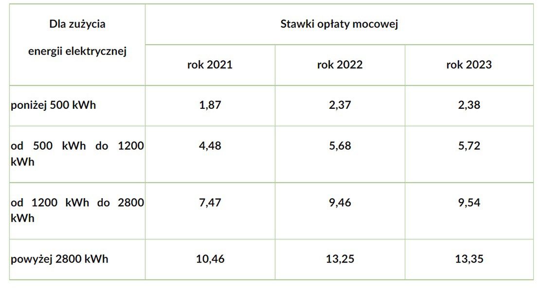 Stawki opłaty mocowej w latach 2021-2023 dla odbiorców ryczałtowych w zależności od zużycia [w zł/miesiąc; wartość netto].