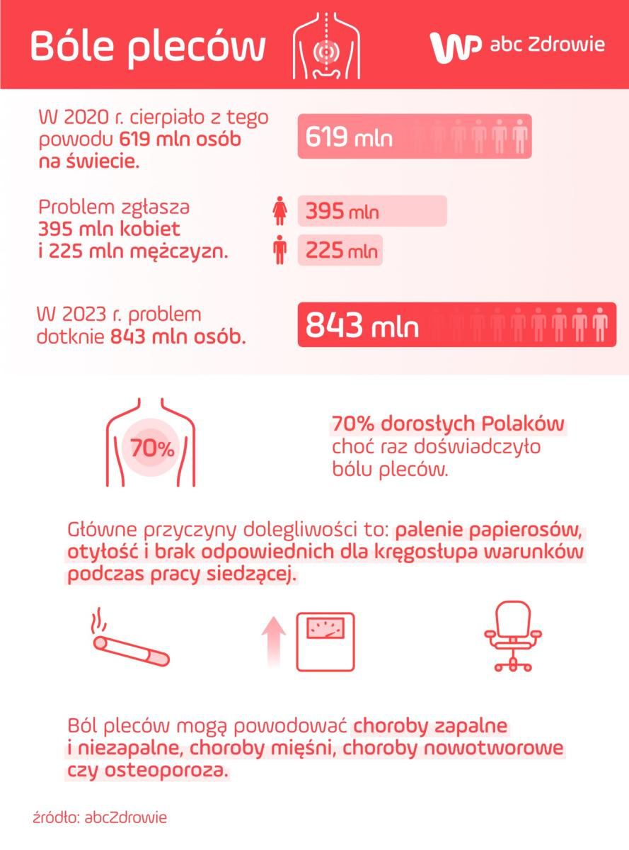 Cicha epidemia problemów z kręgosłupem