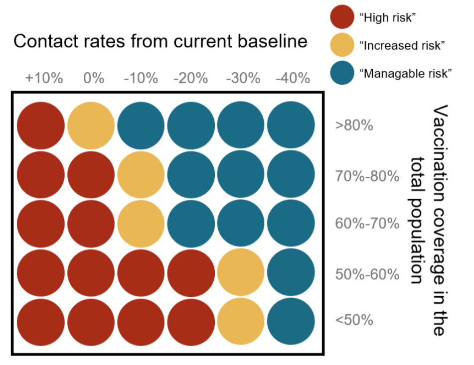 Poziom ryzyka epidemiologicznego w zależności od wyszczepialności w danym kraju (oś pionowa) oraz odsetka kontaktów (oś pozioma) – wyjaśnienie w tekście poniżej; Źródło: ECDC (2021). Assessment of the current SARS-CoV-2 epidemiological situation in the EU/EEA, projections for the end-of-year festive season and strategies for response, 17th update.