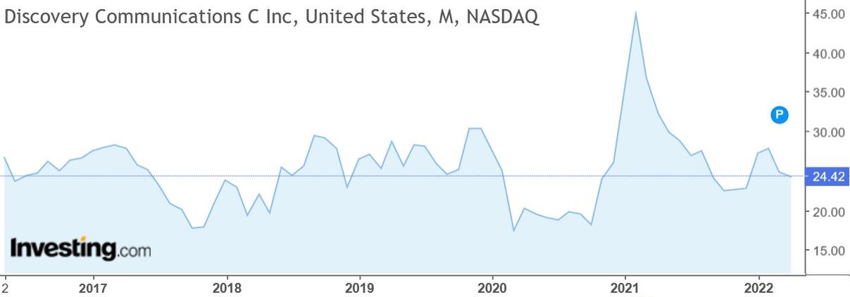 Kurs akcji Discovery w latach 2016–2022