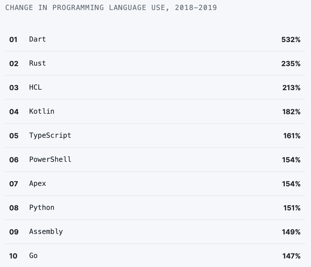 Jaki Język Programowania Wybrać Python Wyprzedził Javę Javascript Wciąż Liderem 9729