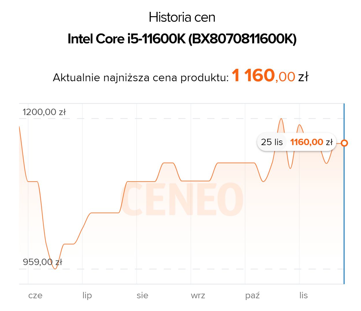 Wykres historii ceny konkretnego produktu w Ceneo