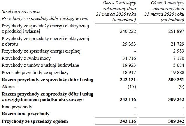 Wyniki finansowe grupy ZE PAK