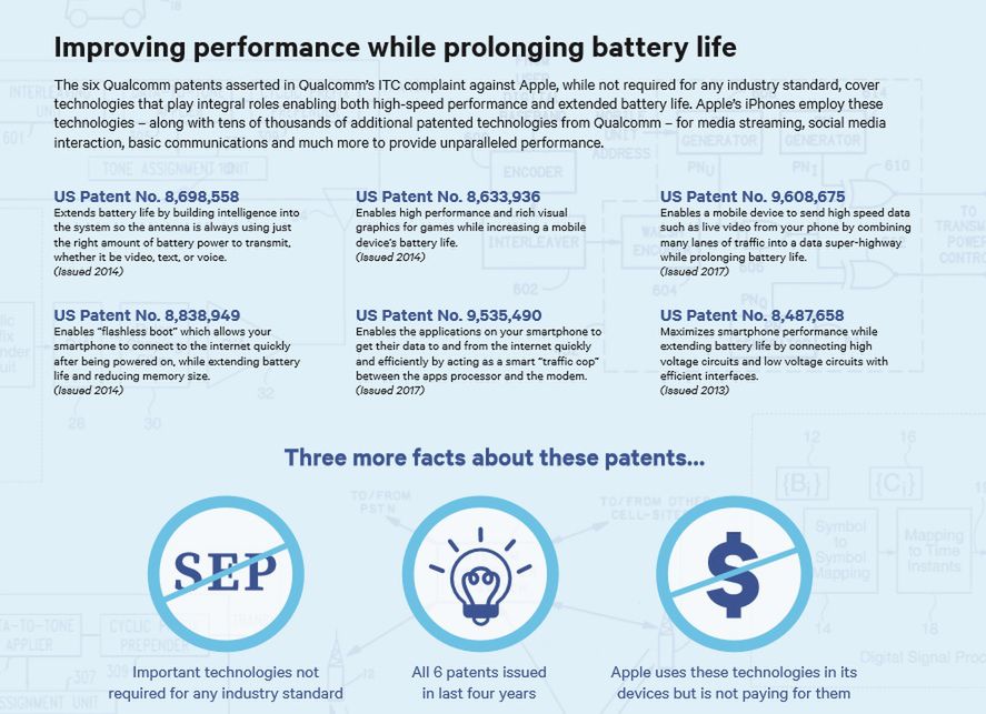 Qualcomm chce zakazu sprzedaży iPhone'ów i twierdzi, że ma ku temu dobre powody 2