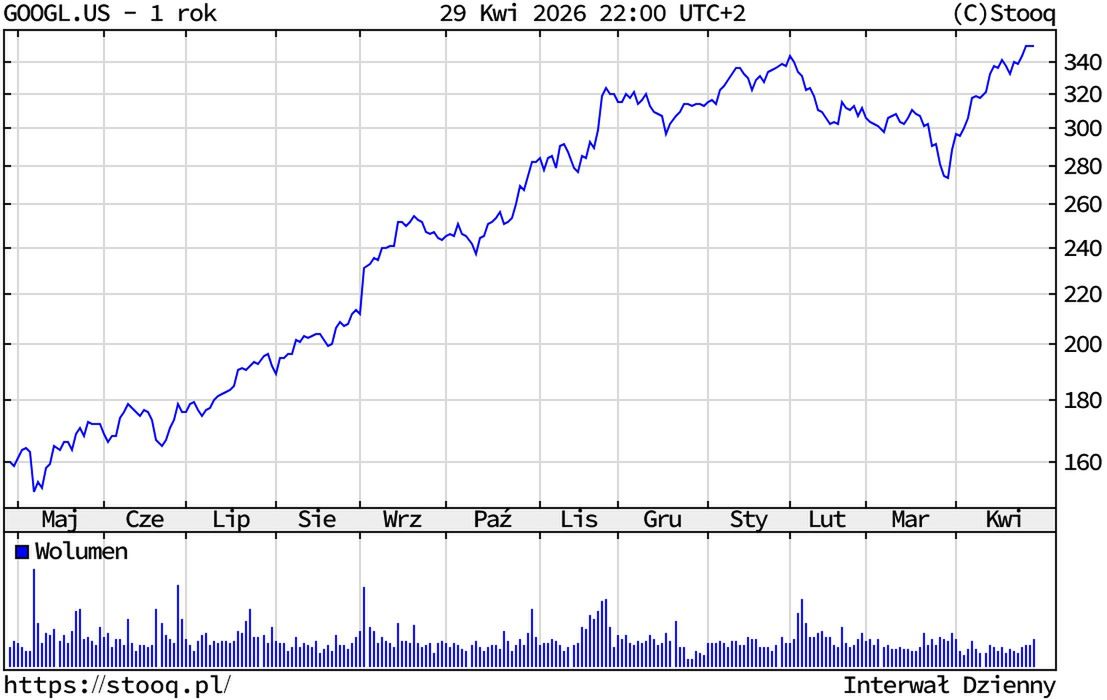 Kurs akcji Alphabetu
