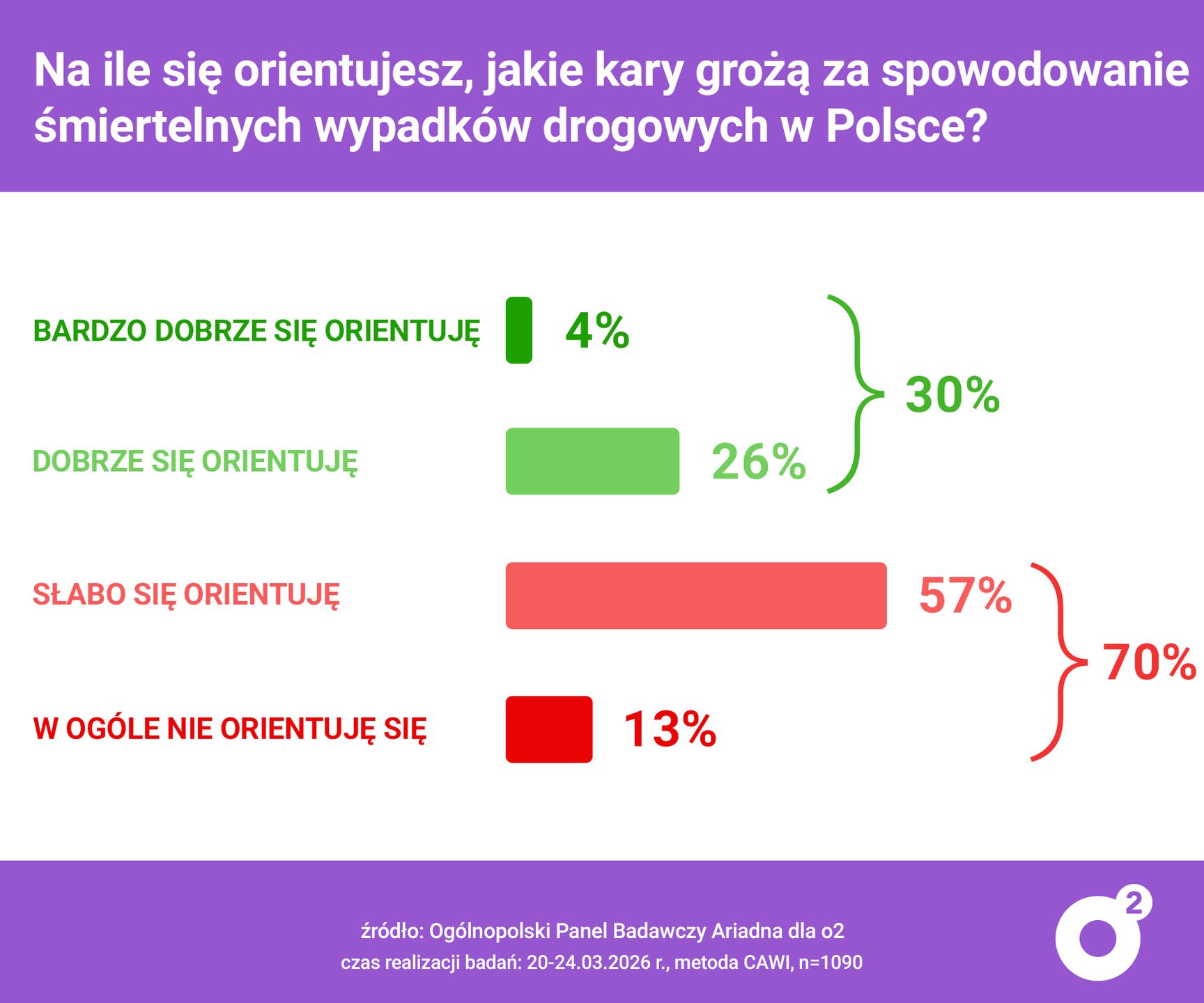 Wiedza Polaków nt. kar dla drogowych morderców jest nikła