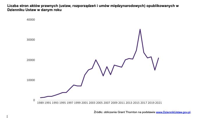 Liczba stron aktów prawnych (ustaw, rozporządzeń i umów międzynarodowych) opublikowanych w Dzienniku Ustaw w danym roku
