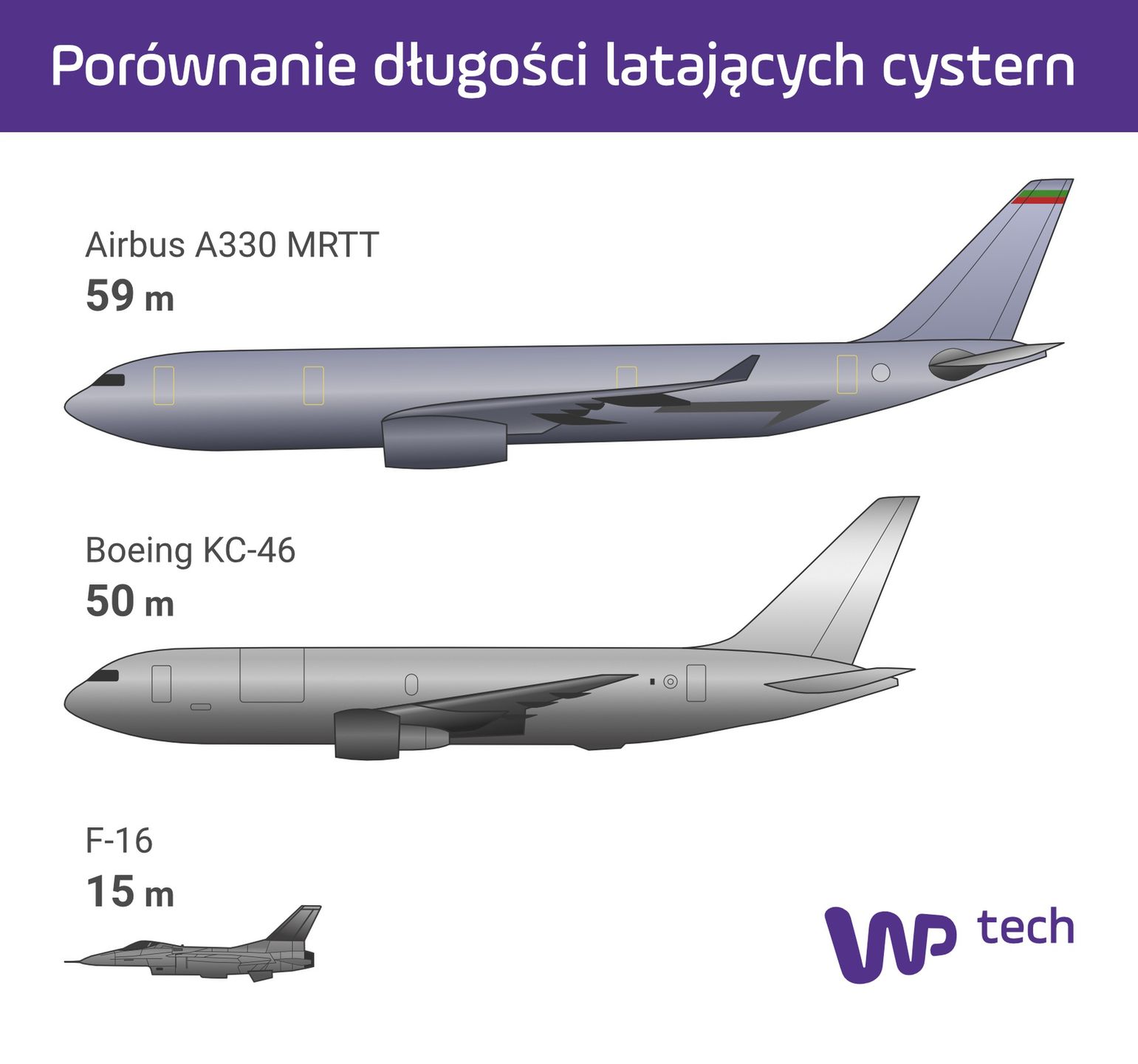 Porównanie wielkości latających cystern do F-16