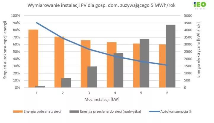 Net-billing w Polsce