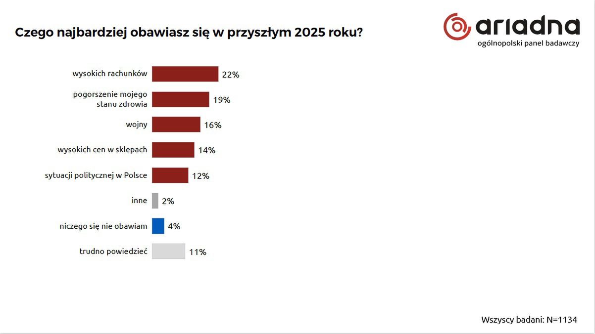 sondaż