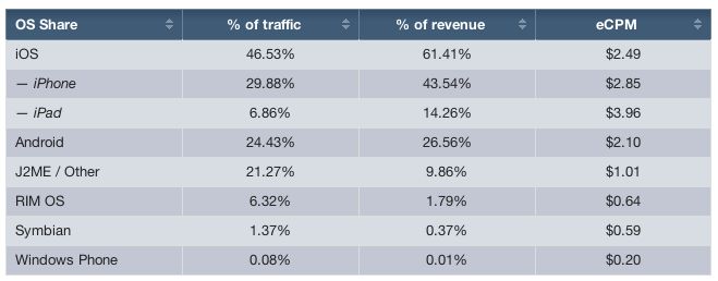 Opera: iOS najbardziej opłacalny dla reklamodawców 2