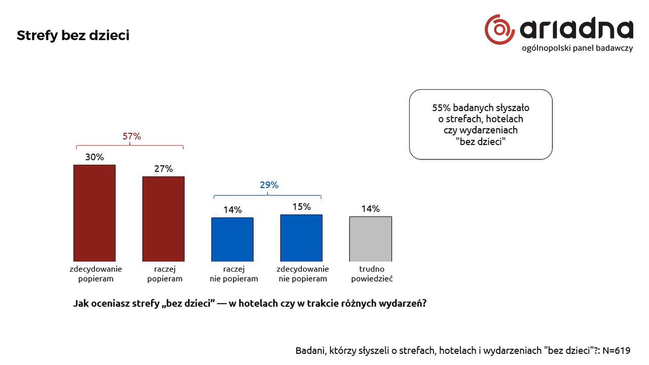 Co Polacy sądzą o strefach bez dzieci?