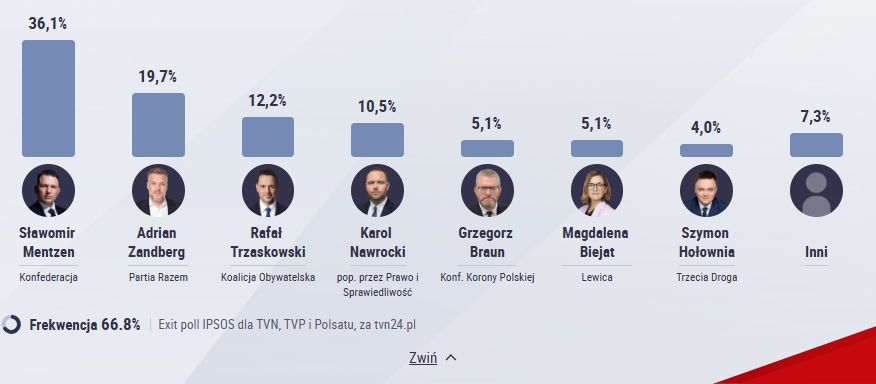 Tak głosowali młodzi.