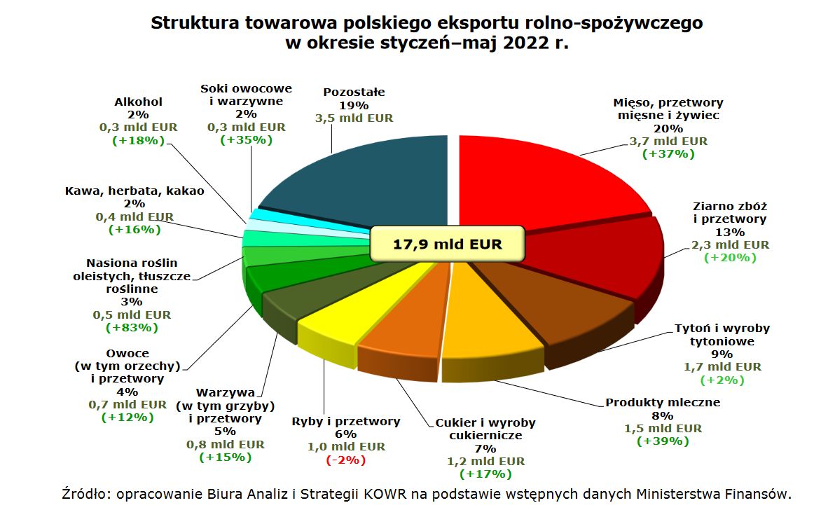 Struktura towarowa polskiego eksportu rolno-spożywczegow okresie styczeń–maj 2022 r.