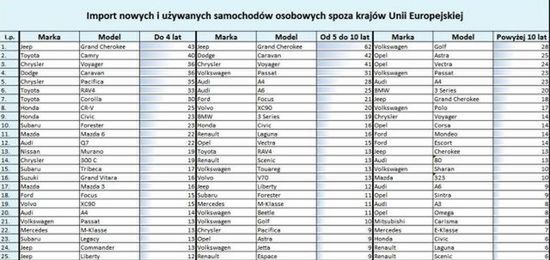 Jakie auta sprowadzamy spoza Unii