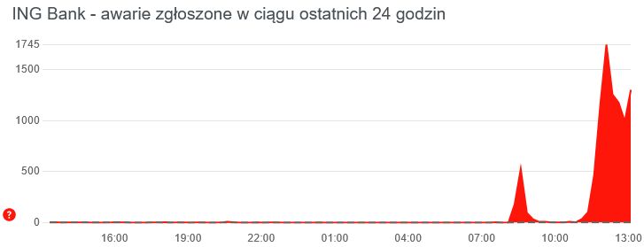 Awaria ING Bank Śląski