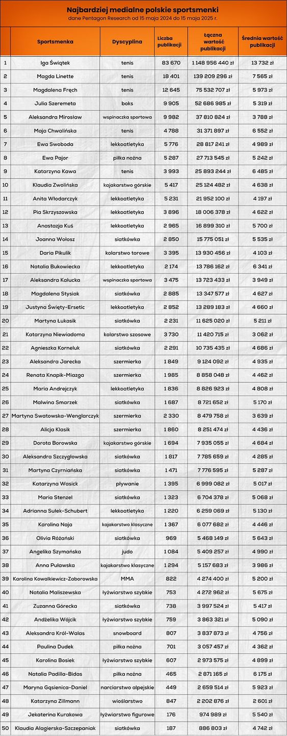 Najbardziej medialne sportsmenki wg Pentagon Research