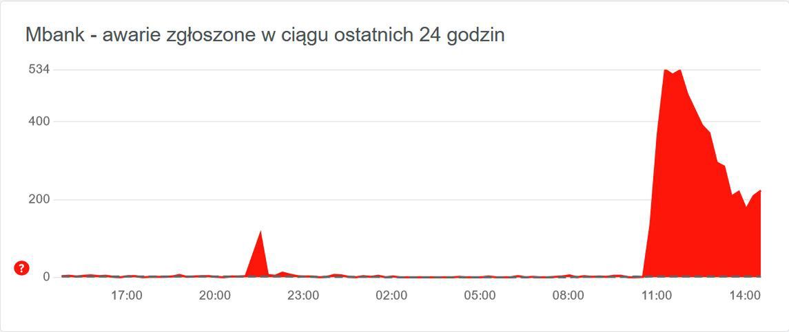 Raport o awarii BLIK-a w mBanku z dn. 10 kwietnia 2024 r.