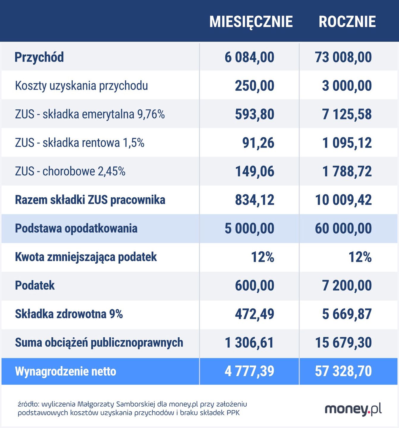 Kto nie płaciłby podatków przy wyższej kwocie wolnej? 