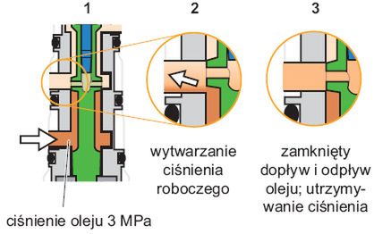 Działanie elektrozaworu haldex