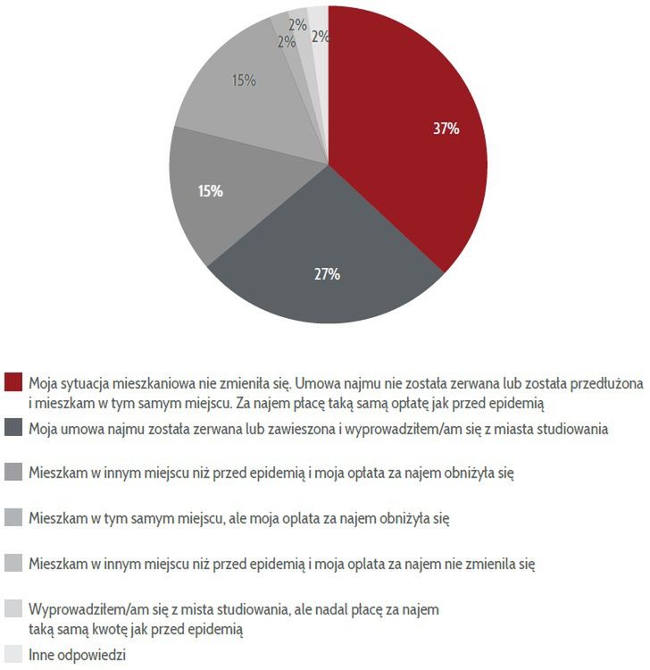  Dane z raportu "Studenci na rynku nieruchomości" opracowane przez ekspertów z centrum AMRON