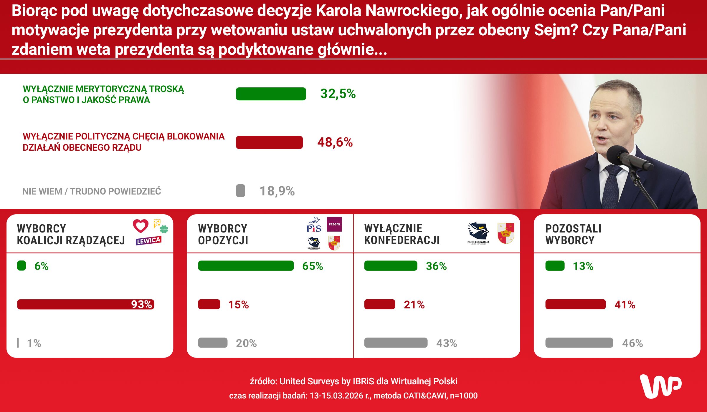 Jak Polacy oceniają dotychczasowe decyzje Karola Nawrockiego?