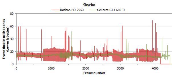 GTX 660Ti and Radeon HD 7950 latencies (fot. TechReport.com)