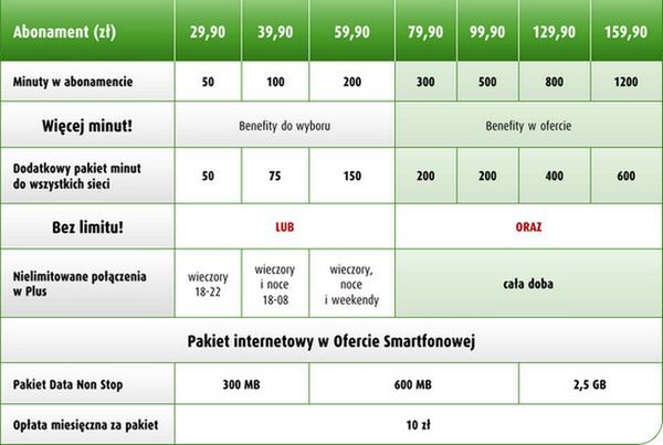 Taryfy Rozmowne: darmowe rozmowy w sieci Plus i próbne pakiety internetowe 2
