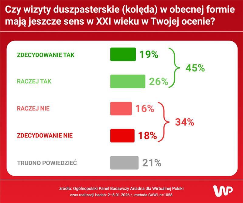 Polacy podzieleni ws. sensu wizyt duszpasterskich