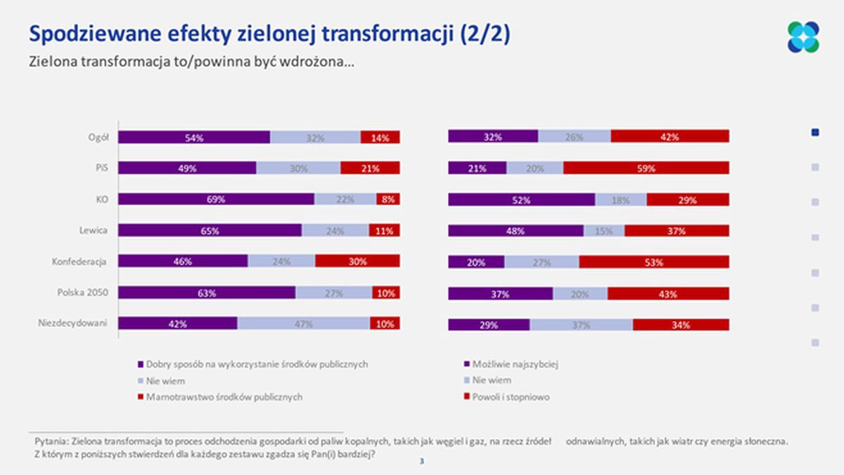 Ponad połowa Polaków uważa, że wdrożenie zielonej transformacji to dobra inwestycja środków publicznych.