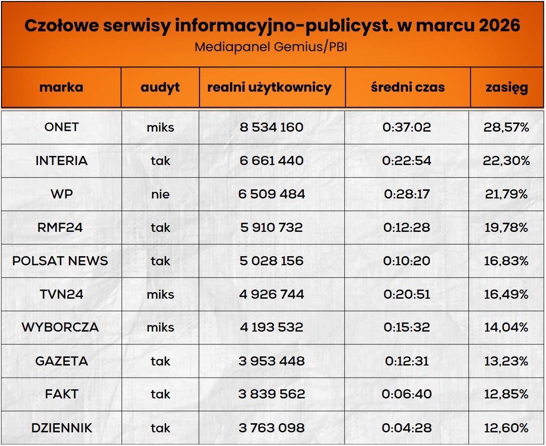 Wyniki serwisów informacyjno-publicystycznych